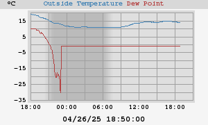 temperatures