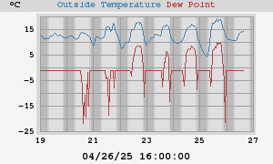 temperatures