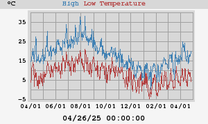 Daily highs and lows for the year