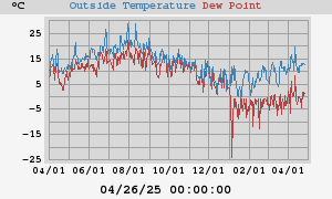 temperatures